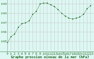 Courbe de la pression atmosphrique pour Renwez (08)