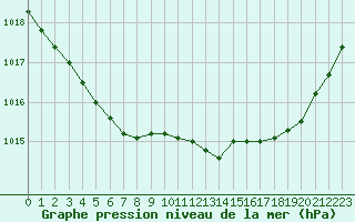 Courbe de la pression atmosphrique pour Abbeville (80)