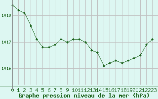 Courbe de la pression atmosphrique pour Lemberg (57)