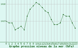 Courbe de la pression atmosphrique pour Orly (91)