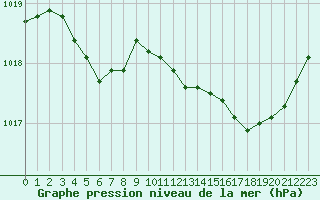 Courbe de la pression atmosphrique pour Cerisiers (89)