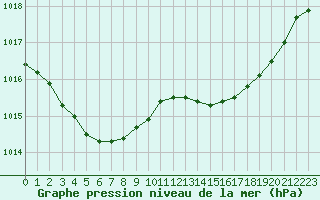 Courbe de la pression atmosphrique pour Angliers (17)