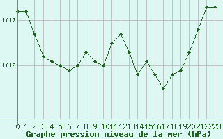 Courbe de la pression atmosphrique pour Calvi (2B)