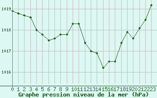 Courbe de la pression atmosphrique pour Sisteron (04)