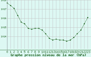 Courbe de la pression atmosphrique pour Landivisiau (29)