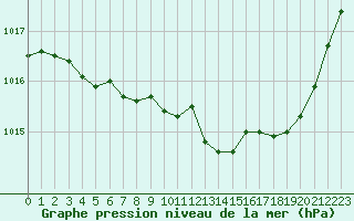 Courbe de la pression atmosphrique pour Nmes - Courbessac (30)