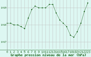 Courbe de la pression atmosphrique pour Figari (2A)