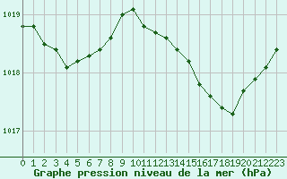 Courbe de la pression atmosphrique pour Roujan (34)