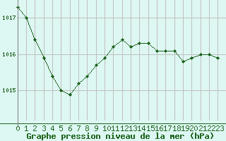Courbe de la pression atmosphrique pour Angliers (17)