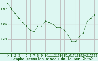 Courbe de la pression atmosphrique pour Caen (14)