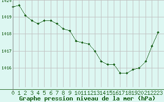 Courbe de la pression atmosphrique pour Ambrieu (01)