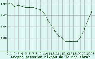 Courbe de la pression atmosphrique pour Ambrieu (01)