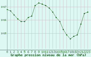 Courbe de la pression atmosphrique pour Landser (68)