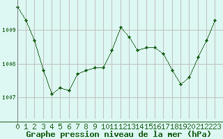 Courbe de la pression atmosphrique pour Sorcy-Bauthmont (08)