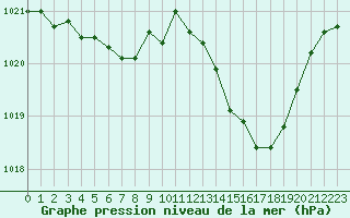 Courbe de la pression atmosphrique pour Leucate (11)