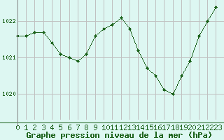 Courbe de la pression atmosphrique pour Thoiras (30)