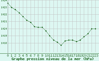 Courbe de la pression atmosphrique pour Verneuil (78)