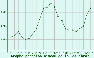 Courbe de la pression atmosphrique pour La Poblachuela (Esp)