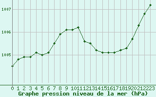 Courbe de la pression atmosphrique pour Metz-Nancy-Lorraine (57)