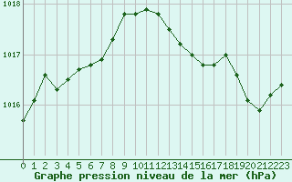 Courbe de la pression atmosphrique pour Hestrud (59)