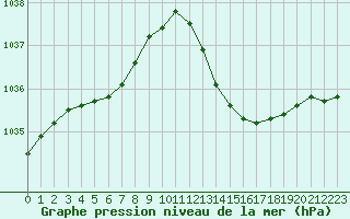 Courbe de la pression atmosphrique pour Cabris (13)