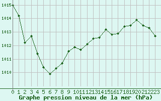 Courbe de la pression atmosphrique pour Sisteron (04)