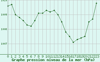 Courbe de la pression atmosphrique pour Voiron (38)