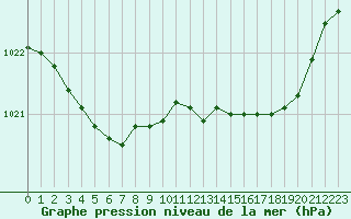 Courbe de la pression atmosphrique pour Le Mesnil-Esnard (76)