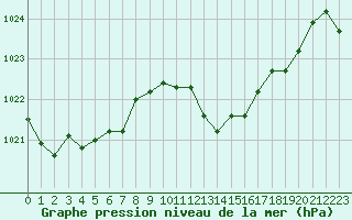 Courbe de la pression atmosphrique pour Saint-Vran (05)