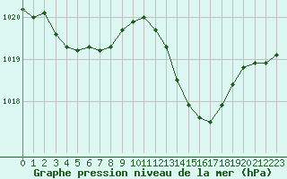 Courbe de la pression atmosphrique pour Albi (81)