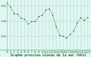 Courbe de la pression atmosphrique pour Millau (12)