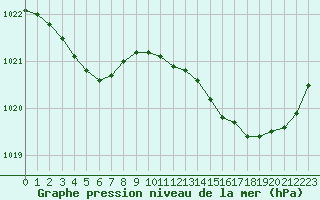 Courbe de la pression atmosphrique pour Saint-Mdard-d