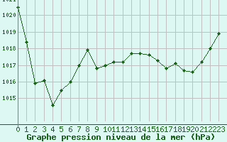 Courbe de la pression atmosphrique pour Romorantin (41)