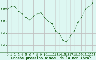 Courbe de la pression atmosphrique pour Thoiras (30)