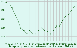 Courbe de la pression atmosphrique pour Trappes (78)