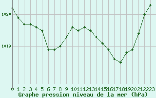 Courbe de la pression atmosphrique pour Saint-Brieuc (22)