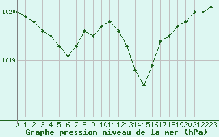 Courbe de la pression atmosphrique pour Valleroy (54)