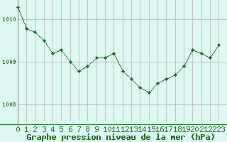 Courbe de la pression atmosphrique pour Orlans (45)