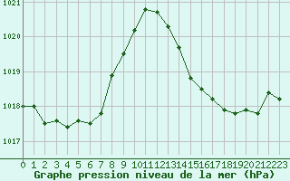 Courbe de la pression atmosphrique pour Cazaux (33)