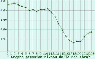 Courbe de la pression atmosphrique pour Muret (31)