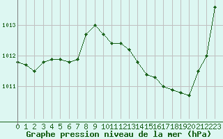 Courbe de la pression atmosphrique pour Lhospitalet (46)