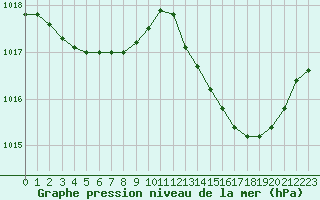 Courbe de la pression atmosphrique pour Rochegude (26)