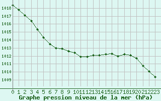 Courbe de la pression atmosphrique pour Calais / Marck (62)