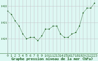 Courbe de la pression atmosphrique pour Herbault (41)