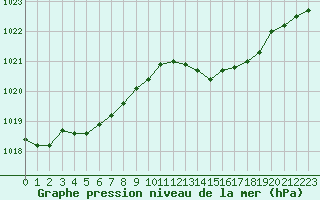 Courbe de la pression atmosphrique pour Hyres (83)