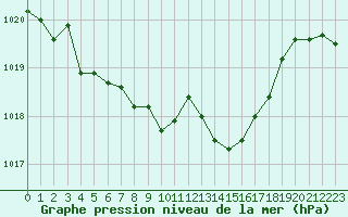 Courbe de la pression atmosphrique pour Pointe de Socoa (64)