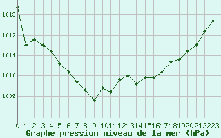Courbe de la pression atmosphrique pour Deauville (14)