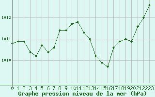 Courbe de la pression atmosphrique pour Dijon / Longvic (21)