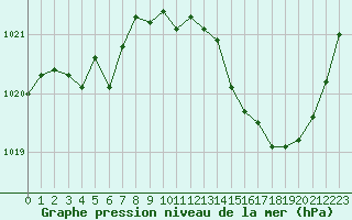 Courbe de la pression atmosphrique pour Douzens (11)