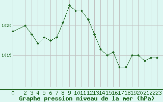 Courbe de la pression atmosphrique pour Lhospitalet (46)